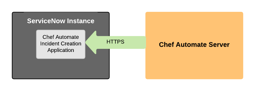 ServiceNow and Automate Flow